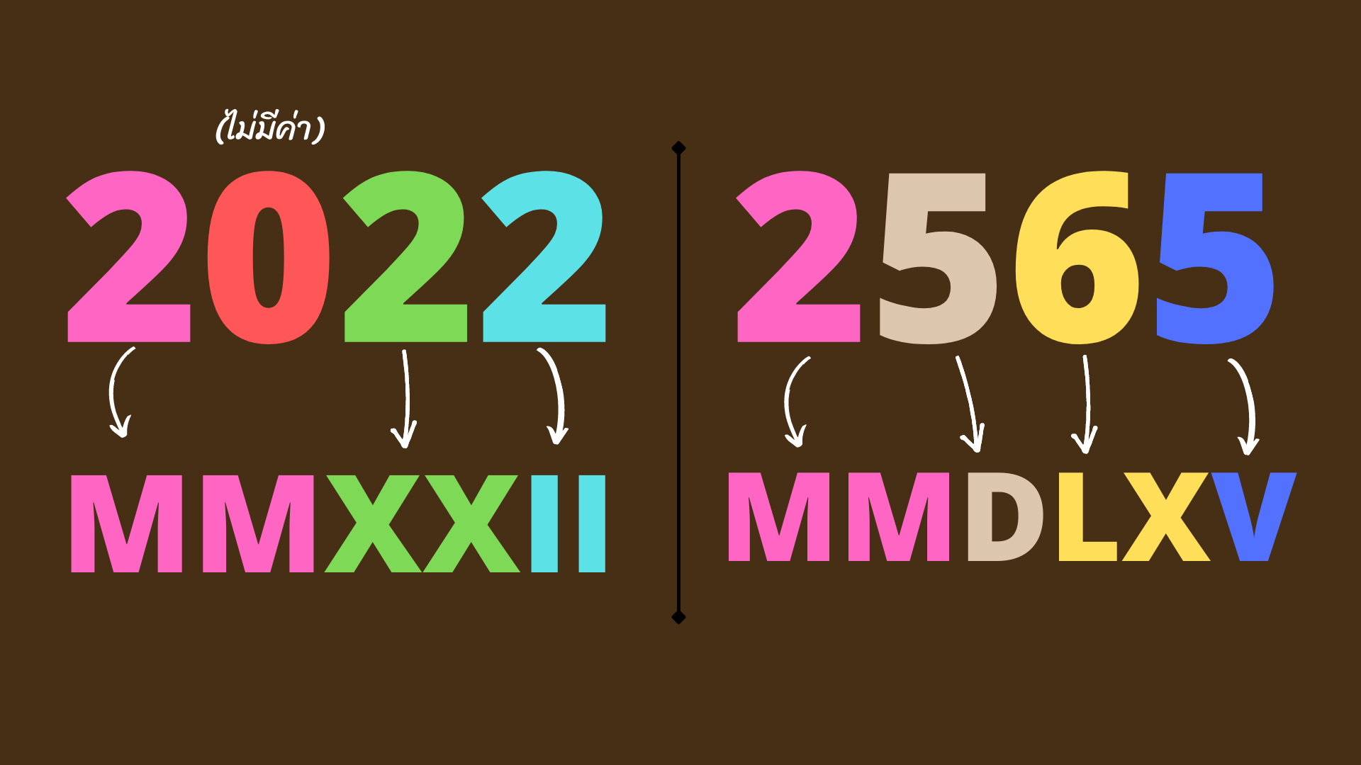 แปลงเลขโรมัน 1-1000000 ตัวเลขโรมัน Roman Numerals วันเกิด รอยสัก ...