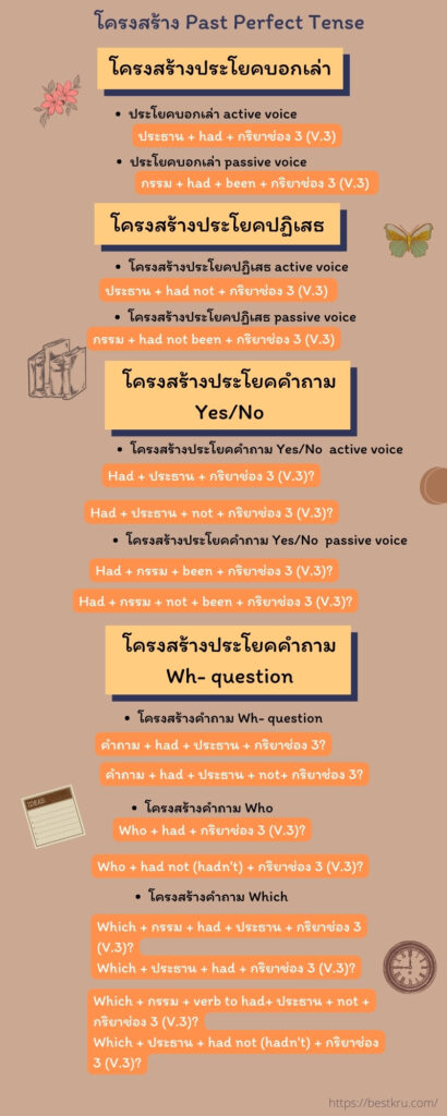 สรุปโครงสร้าง Past Perfect Tense