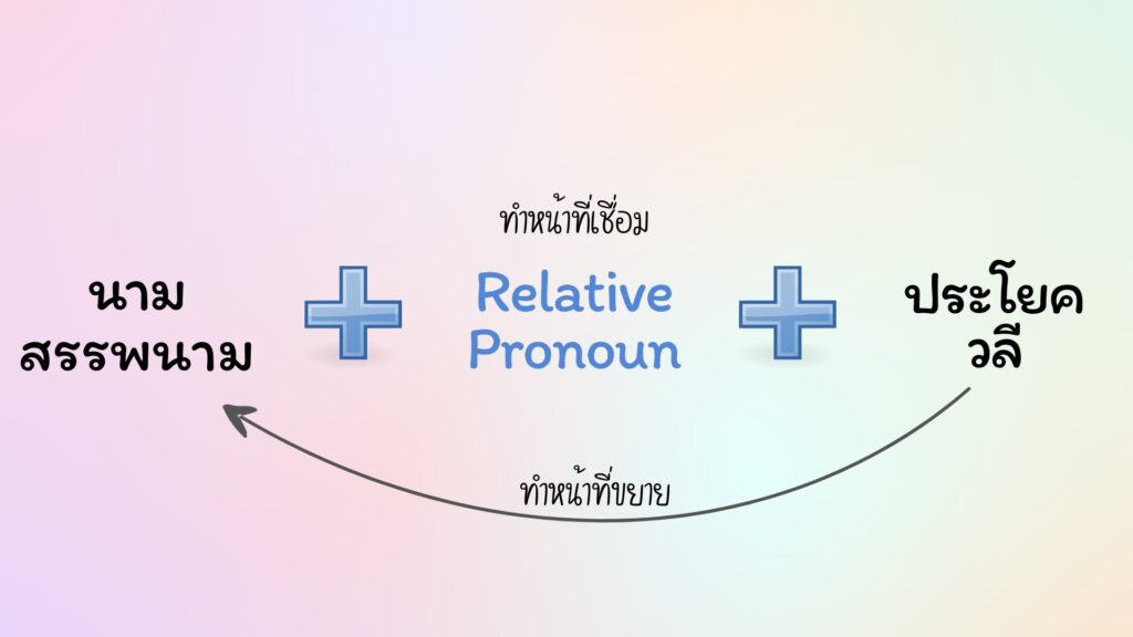 Relative Pronoun หรือประพันธสรรพนามจะวางอยู่หน้าประโยค/วลีที่มาทำหน้าที่ขยายคำนามเสมอ และปกติแล้วมักจะตามหลังคำนาม/สรรพนามที่ถูกขยาย