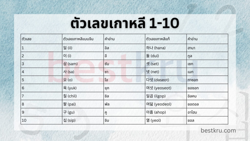 ตารางเปรียบเทียบตัวเลขเกาหลีแบบจีนและตัวเลขเกาหลีแท้ 1-10