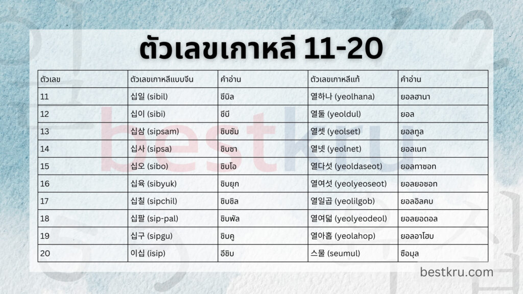 ตารางเปรียบเทียบตัวเลขเกาหลีแบบจีนและตัวเลขเกาหลีแท้ 11-20