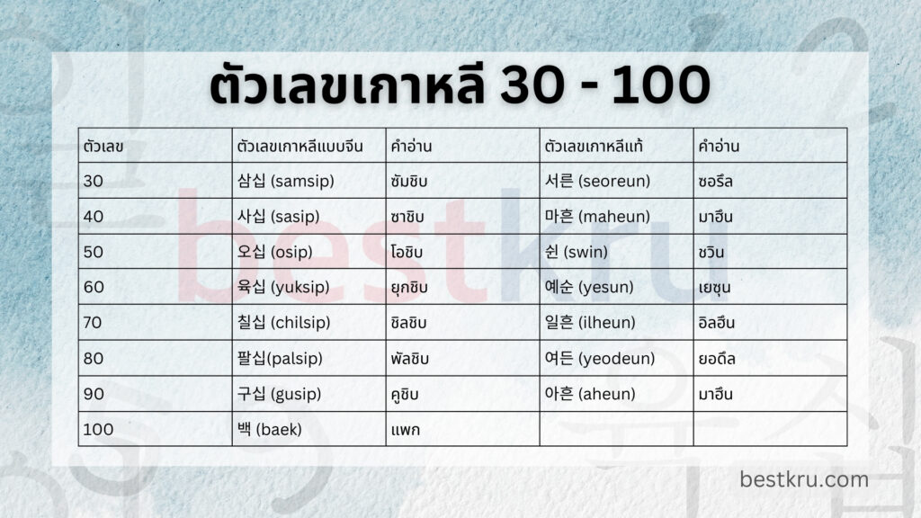 ตารางเปรียบเทียบตัวเลขเกาหลีแบบจีนและตัวเลขเกาหลีแท้ 30-100