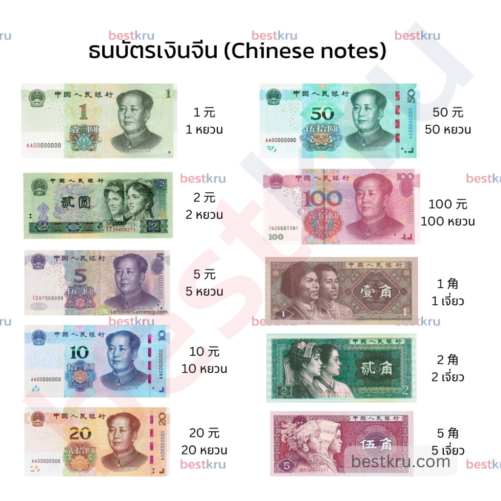 ธนบัตรจีน มีอะไรบ้าง เงินหยวน 元 เงินไคว่ 块 เงินเจี่ยว 角 เงินเหมา 毛