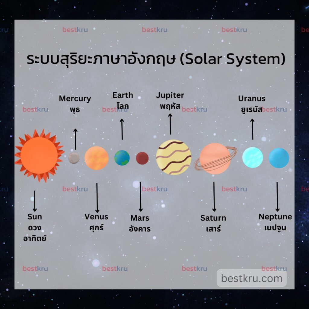 ระบบสุริยะ - Solar System
ดวงอาทิตย์ - Sun
ดาวพุธ - Mercury
ดาวศุกร์ - Venus
ดาวโลก - Earth
ดาวอังคาร - Mars
ดาวพฤหัส - Jupiter
ดาวเสาร์ - Saturn
ดาวยูเรนัส - Uranus
ดาวเนปจูน - Neptune