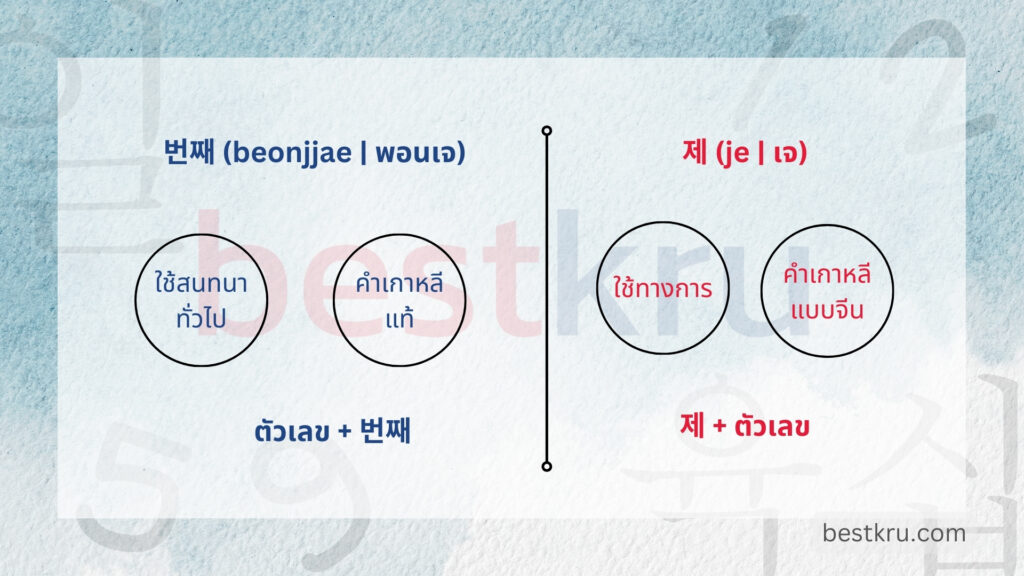 ลำดับที่ภาษาเกาหลี 번째 และ 제