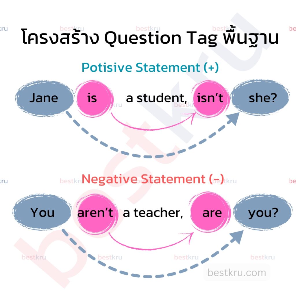 สรุปหลักการใช้ Question tags ใช่ไหม จริงไหม ใช่ป่ะ เทคนิคสังเกตโครงสร้างประโยคคำถามแบบ Question tags