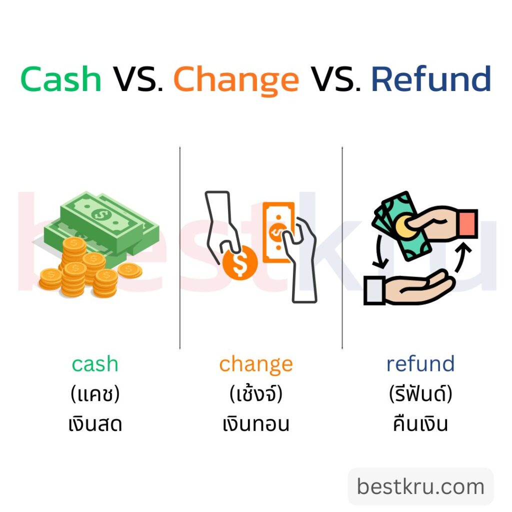 cash แปลว่า เงินสด
change แปลว่า เงินทอน
refund แปลว่า คืนเงิน