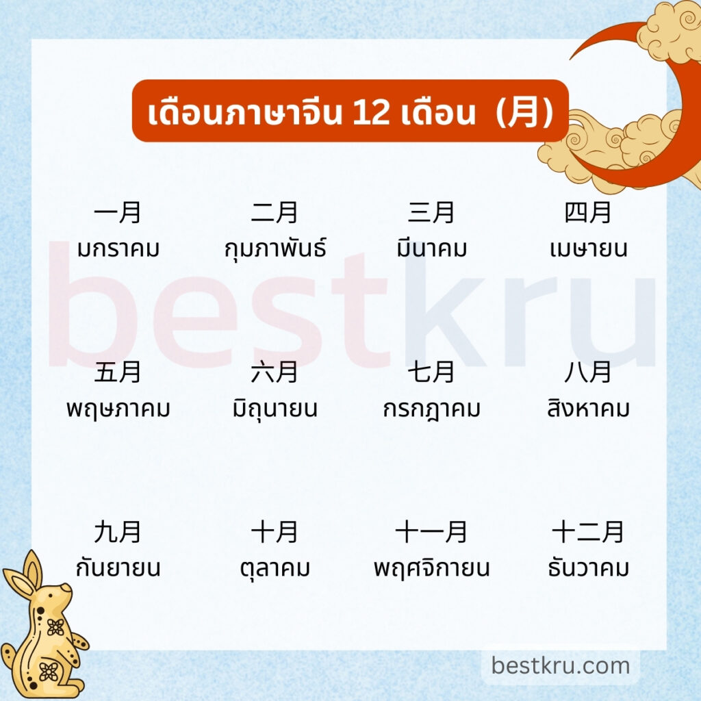 เดือนมกราคม = 一月 (yīyuè - อีเยว่)

เดือนกุมภาพันธ์ = 二月 (èryuè - เอ้อเยว่)

เดือนมีนาคม = 三月 (sānyuè - ซานเยว่)

เดือนเมษายน = 四月 (sìyuè - ซื่อเยว่)

เดือนพฤษภาคม =  五月 (wǔyuè - อู่เยว่)

เดือนมิถุนายน = 六月 (liùyuè - ลิ่วเยว่)

เดือนกรกฎาคม = 七月 (qīyuè - ชีเยว่)

เดือนสิงหาคม = 八月 (bāyuè - ปาเยว่)

เดือนกันยายน = 九月 (jiǔyuè - จิ่วเยว่)

เดือนตุลาคม = 十月 (shíyuè - สือเยว่)

เดือนพฤศจิกายน = 十一月 (shíyīyuè - สืออีเยว่)

เดือนธันวาคม = 十二月 (shíèryuè - สือเอ้อเยว่)