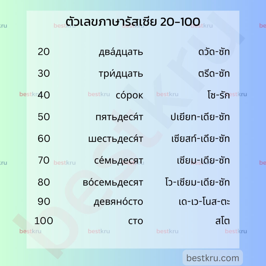 ตัวเลขภาษารัสเซีย (Ру́сские числа́) 10-100
20	два́дцать	DVAHD-tsaht	ดวัด-ซัท
30	три́дцать	TREED-tsaht	ตรีด-ซัท
40	со́рок / соро́к	SAW-rahk	โซ-รัก
50	пятьдеся́т	peet-dee-SYAHT	ปเยียท-เดีย-ซัท
60	шестьдеся́т	sheest-dee-SYAHT	เซียสท์-เดีย-ซัท
70	се́мьдесят	SEM-dee-syaht	เซียม-เดีย-ซัท
80	во́семьдесят	VAU-seem-dee-syaht	โว-เซียม-เดีย-ซัท
90	девяно́сто	dee-vee-NOS-tah	เด-เว-โนส-ตะ
100	сто	staw	สโต